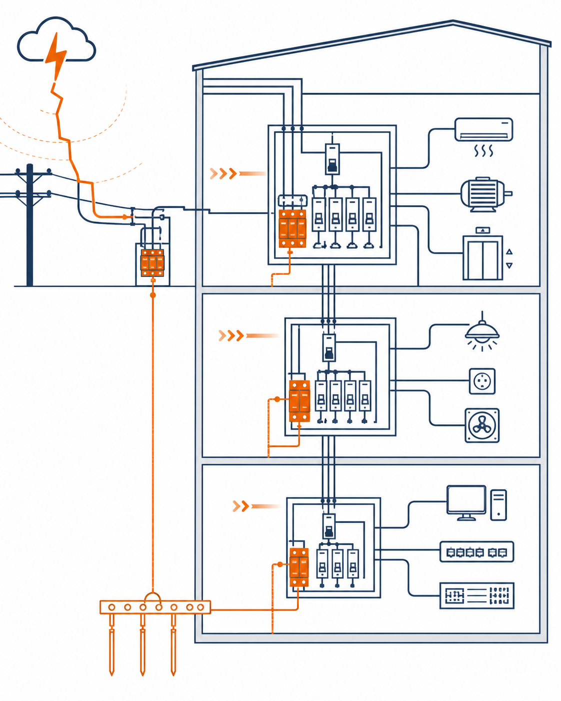 Coordinated Type 1, Type 2 and Type 3 surge protection diagram